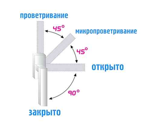 Щелевое проветривание