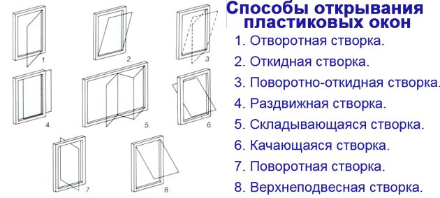 Варианты и способы открывания створок
